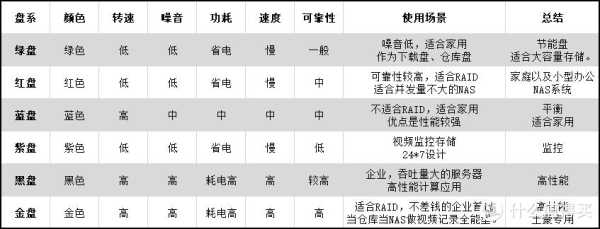 西部数据怎么区分监控(西部数据蓝盘,绿盘和黑盘,红盘,紫盘,到底有什么区别)-第2张图片-安保之家 西部数据怎么区分监控(西部数据蓝盘,绿盘和黑盘,红盘,紫盘,到底有什么区别)-第2张图片-安保之家