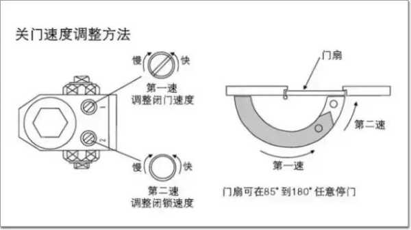 怎么调整闭门器速度(闭门器快慢怎么调试)-第1张图片-安保之家 怎么调整闭门器速度(闭门器快慢怎么调试)-第1张图片-安保之家