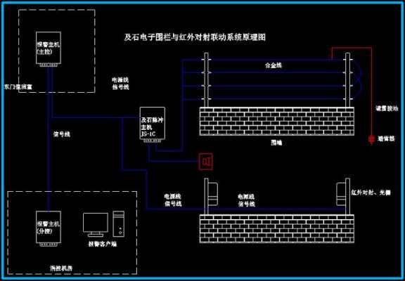 红外电子围栏怎么设计（安装红外栅栏对射用到电源线和监控信号线,能不能用一种线代替,都用信号线或都用电源线）-第2张图片-安保之家