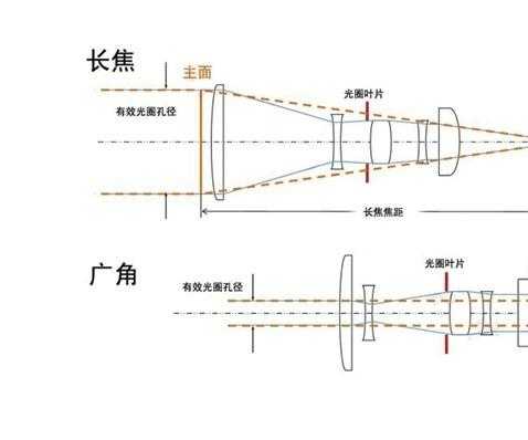 镜头的焦距怎么选择的(镜头的焦距怎么选择的啊)-第2张图片-安保之家 镜头的焦距怎么选择的(镜头的焦距怎么选择的啊)-第2张图片-安保之家