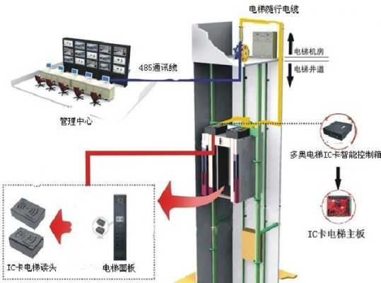 电梯卡如何做数据,电梯卡怎么做系统的-第2张图片-安保之家 电梯卡如何做数据,电梯卡怎么做系统的-第2张图片-安保之家