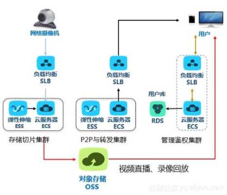怎么建监控视频云存储(怎么建监控视频云存储文件)-第3张图片-安保之家 怎么建监控视频云存储(怎么建监控视频云存储文件)-第3张图片-安保之家