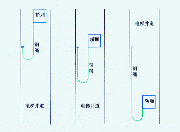 电梯井道放样线怎么放,电梯井怎么布置监控线路-第3张图片-安保之家 电梯井道放样线怎么放,电梯井怎么布置监控线路-第3张图片-安保之家
