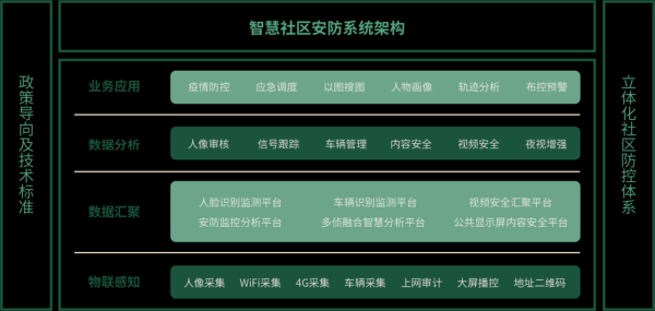 智慧安防小区建设由哪个部门负责,安防怎么接入智慧社区服务-第3张图片-安保之家 智慧安防小区建设由哪个部门负责,安防怎么接入智慧社区服务-第3张图片-安保之家