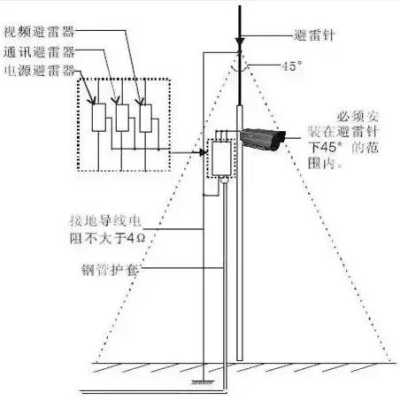 楼顶的摄像头怎么防雷,摄像头怎么避免雷击事件-第1张图片-安保之家 楼顶的摄像头怎么防雷,摄像头怎么避免雷击事件-第1张图片-安保之家