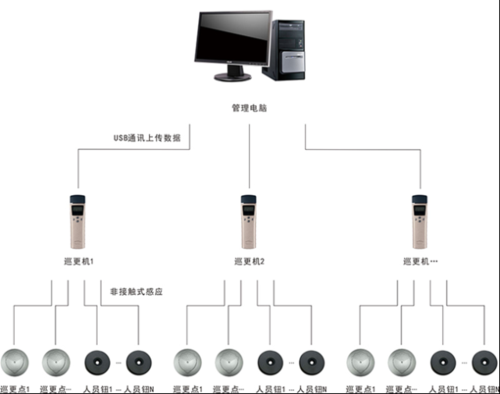 巡更点巡更器怎么配（巡更点怎么安装和使用视频）-第3张图片-安保之家