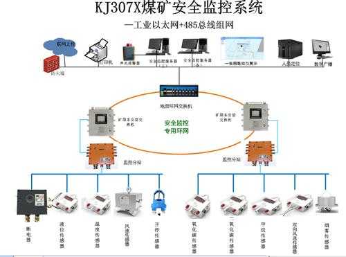 煤矿井下监测监控系统包括哪些,煤矿视频监控方案-第2张图片-安保之家 煤矿井下监测监控系统包括哪些,煤矿视频监控方案-第2张图片-安保之家
