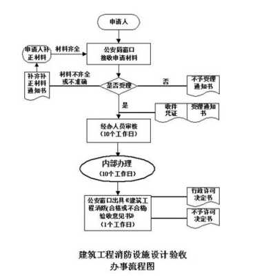 安防工程验收程序，上海安防验收怎么取消预约-第1张图片-安保之家