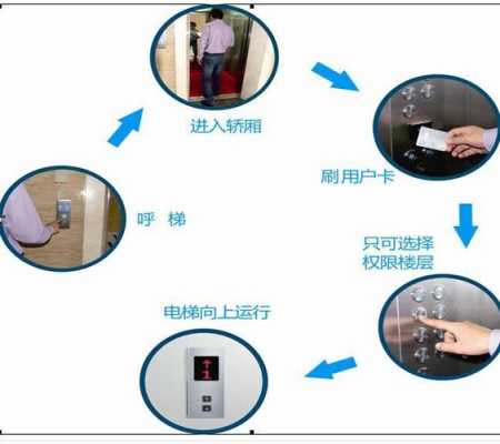 电梯卡怎么用,电梯梯控卡怎么用的-第3张图片-安保之家 电梯卡怎么用,电梯梯控卡怎么用的-第3张图片-安保之家