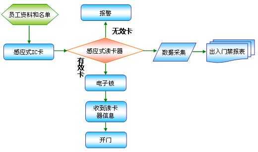 门禁管理系统怎么看(wgaccess门禁管理系统操作流程)-第3张图片-安保之家 门禁管理系统怎么看(wgaccess门禁管理系统操作流程)-第3张图片-安保之家