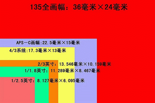 ccd靶面尺寸怎么选(ccd购买注意事项)-第3张图片-安保之家 ccd靶面尺寸怎么选(ccd购买注意事项)-第3张图片-安保之家