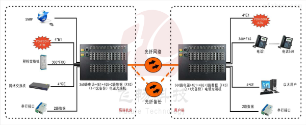 光端机怎样设置,光端机的网管功能怎么用的-第3张图片-安保之家 光端机怎样设置,光端机的网管功能怎么用的-第3张图片-安保之家