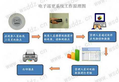 电子巡更系统有什么作用,电子巡更系统的工作流程-第3张图片-安保之家 电子巡更系统有什么作用,电子巡更系统的工作流程-第3张图片-安保之家