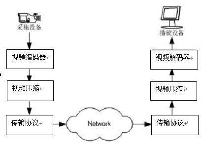 网络视频是怎么传输的(网络视频是怎么传输的呢)-第3张图片-安保之家 网络视频是怎么传输的(网络视频是怎么传输的呢)-第3张图片-安保之家