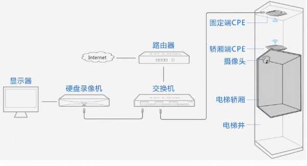 网线怎么从电梯井入户(电梯移动信号怎么装)-第2张图片-安保之家 网线怎么从电梯井入户(电梯移动信号怎么装)-第2张图片-安保之家