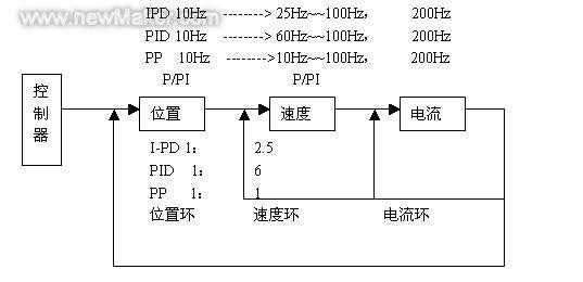怎么计算监控系统带宽(伺服驱动的速度环带宽怎么计算)-第2张图片-安保之家 怎么计算监控系统带宽(伺服驱动的速度环带宽怎么计算)-第2张图片-安保之家