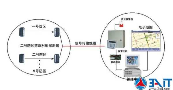 周界报警系统怎么看(周界报警系统怎么看有没有问题)-第3张图片-安保之家 周界报警系统怎么看(周界报警系统怎么看有没有问题)-第3张图片-安保之家