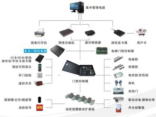 网络门禁怎么联网,门禁怎么接入网络设备-第2张图片-安保之家 网络门禁怎么联网,门禁怎么接入网络设备-第2张图片-安保之家