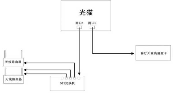 光猫接线正确方法，工业控制光猫接线图-第3张图片-安保之家