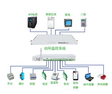 动力环境监控系统与门禁系统和监控系统是如何连接的,门禁怎么和动环相连的-第1张图片-安保之家 动力环境监控系统与门禁系统和监控系统是如何连接的,门禁怎么和动环相连的-第1张图片-安保之家