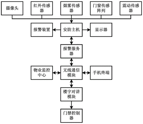 安保系统一体化建设方案,安防系统方案设计-第3张图片-安保之家 安保系统一体化建设方案,安防系统方案设计-第3张图片-安保之家