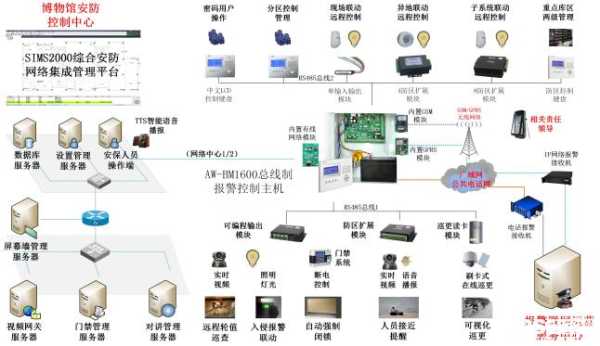 安保系统一体化建设方案,安防系统方案设计-第2张图片-安保之家 安保系统一体化建设方案,安防系统方案设计-第2张图片-安保之家