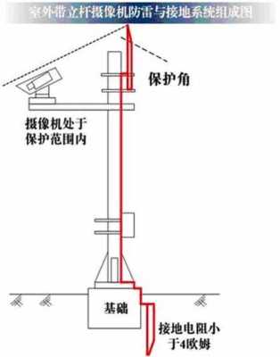 室外摄像机防雷接地要怎么做,网络摄像机怎么防雷的-第1张图片-安保之家 室外摄像机防雷接地要怎么做,网络摄像机怎么防雷的-第1张图片-安保之家