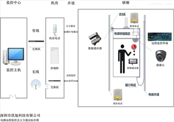 电梯控制系统怎么设置(电梯控制系统怎么设置密码)-第1张图片-安保之家 电梯控制系统怎么设置(电梯控制系统怎么设置密码)-第1张图片-安保之家