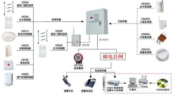 安防报警系统怎么安装(安防报警系统安装图)-第2张图片-安保之家 安防报警系统怎么安装(安防报警系统安装图)-第2张图片-安保之家