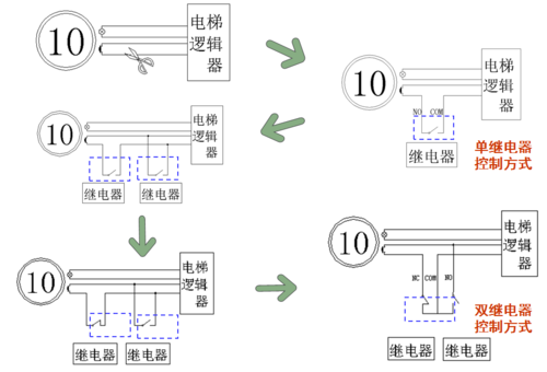 电梯手动怎么控制器（电梯控制的方法有哪些）-第2张图片-安保之家