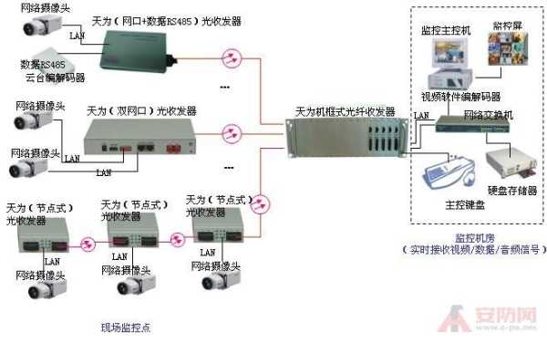 光纤汇总后怎么接入nvr(一根光纤怎么用光纤收发器串联多个摄像头)-第3张图片-安保之家 光纤汇总后怎么接入nvr(一根光纤怎么用光纤收发器串联多个摄像头)-第3张图片-安保之家