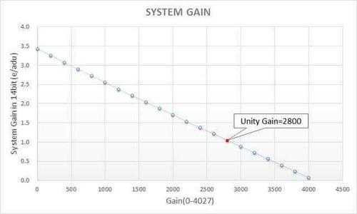 gain在相机里是什么意思,摄像机gain怎么调节-第3张图片-安保之家 gain在相机里是什么意思,摄像机gain怎么调节-第3张图片-安保之家