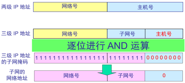 ip地址和子网怎么表示(IP和,子网掩码是什么)-第2张图片-安保之家 ip地址和子网怎么表示(IP和,子网掩码是什么)-第2张图片-安保之家