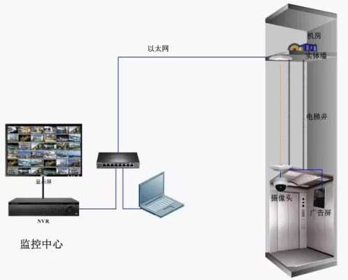 监控是怎么进机房的(电梯内监控摄像头怎么布线)-第3张图片-安保之家 监控是怎么进机房的(电梯内监控摄像头怎么布线)-第3张图片-安保之家