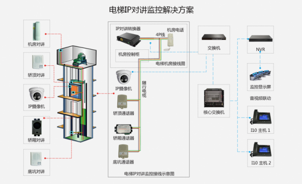 电梯摄像头怎么运转（电梯摄像头报警接线方法）-第2张图片-安保之家