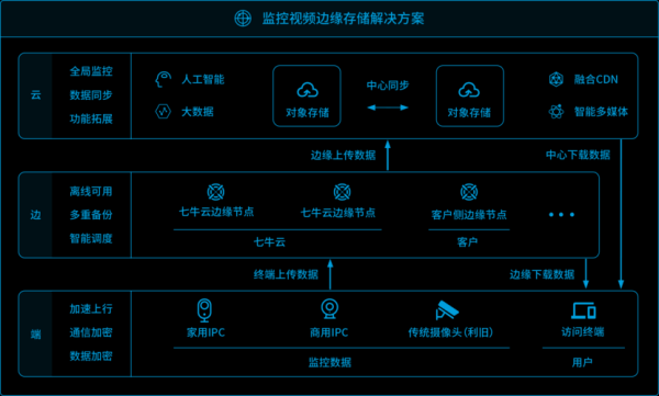 怎样设置能让监控实现云存储,监控视频怎么实现云存储功能-第3张图片-安保之家 怎样设置能让监控实现云存储,监控视频怎么实现云存储功能-第3张图片-安保之家