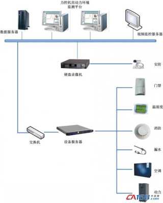 动力环境监控系统怎么网络(动力环境监控系统与门禁系统和监控系统是如何连接的)-第3张图片-安保之家 动力环境监控系统怎么网络(动力环境监控系统与门禁系统和监控系统是如何连接的)-第3张图片-安保之家