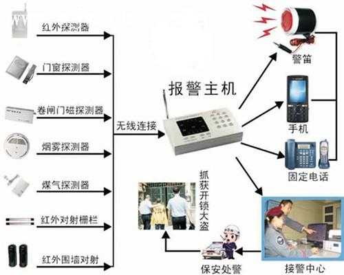 智能无线防盗报警器如何调试,家庭无线怎么防盗器连接-第3张图片-安保之家 智能无线防盗报警器如何调试,家庭无线怎么防盗器连接-第3张图片-安保之家