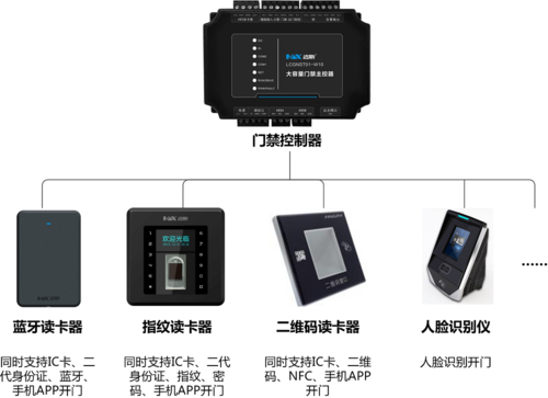 怎么使用迈斯云门禁（迈斯门禁一直响）-第2张图片-安保之家