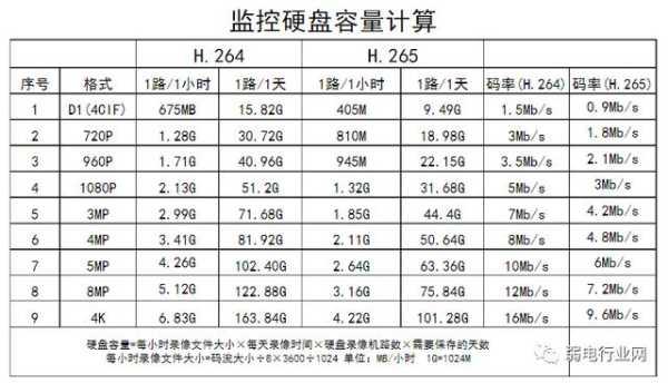 怎样计算监控摄像机每秒的存储量,监控储存量怎么算出来的-第3张图片-安保之家 怎样计算监控摄像机每秒的存储量,监控储存量怎么算出来的-第3张图片-安保之家