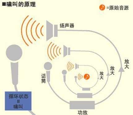 音频啸叫是怎么产生的(音响啸叫的原理)-第2张图片-安保之家 音频啸叫是怎么产生的(音响啸叫的原理)-第2张图片-安保之家