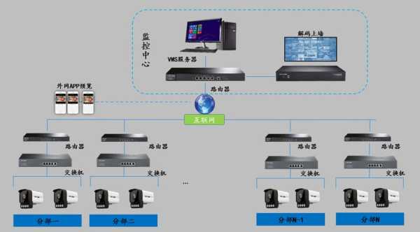 50路IPC怎么选用NVR(网络摄像头也就是IPC,通过2个路由器后怎么连接NVR,谢谢大家)-第3张图片-安保之家 50路IPC怎么选用NVR(网络摄像头也就是IPC,通过2个路由器后怎么连接NVR,谢谢大家)-第3张图片-安保之家