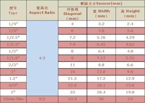 ccd靶面尺寸怎么算(ccd靶面尺寸大小计算)-第1张图片-安保之家 ccd靶面尺寸怎么算(ccd靶面尺寸大小计算)-第1张图片-安保之家