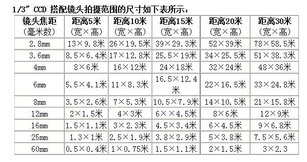 ccd靶面尺寸怎么算(ccd靶面尺寸大小计算)-第2张图片-安保之家 ccd靶面尺寸怎么算(ccd靶面尺寸大小计算)-第2张图片-安保之家