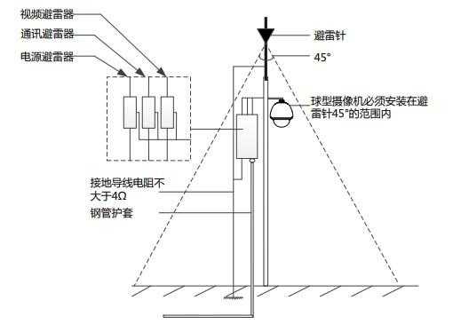 室外摄像头怎么防雷(监控防雷接法)-第1张图片-安保之家 室外摄像头怎么防雷(监控防雷接法)-第1张图片-安保之家