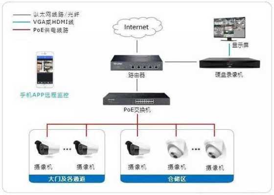 仓库没网络怎么装监控(仓库监控布线方案)-第1张图片-安保之家 仓库没网络怎么装监控(仓库监控布线方案)-第1张图片-安保之家