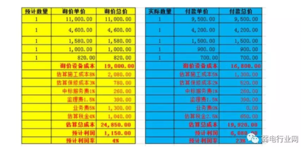 安防工程利润怎么算,安防工程规模怎么填写才正确-第1张图片-安保之家 安防工程利润怎么算,安防工程规模怎么填写才正确-第1张图片-安保之家