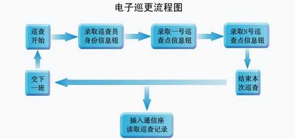 巡更系统怎么录入采集人员(巡更器怎么采集数据)-第2张图片-安保之家 巡更系统怎么录入采集人员(巡更器怎么采集数据)-第2张图片-安保之家