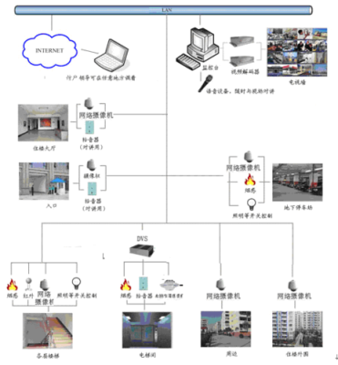小区视频监控技术方案如何做,视频监控方案怎么做的-第2张图片-安保之家 小区视频监控技术方案如何做,视频监控方案怎么做的-第2张图片-安保之家
