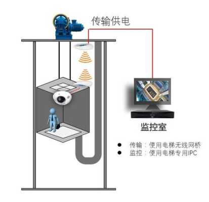 电梯机器人梯控怎么安装，电梯梯控设置-第3张图片-安保之家